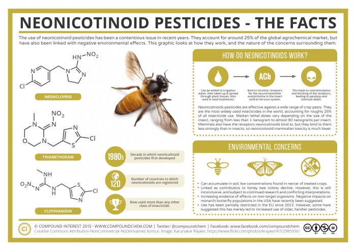 Néonicotinoïdes-Pesticides-Leur-effet-sur-Les-Facts Bee-Colonies-