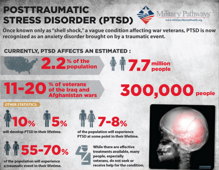 Source: Emory University Sick-PTSD-Infographic