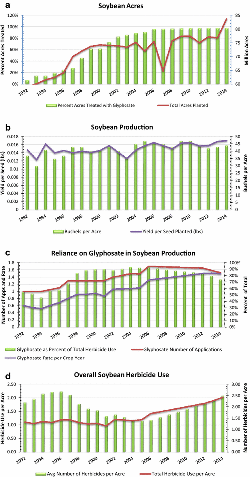 article crop graphs