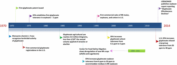 article glyphostae mosnanto discovery