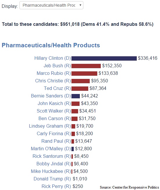 article political donations pharma