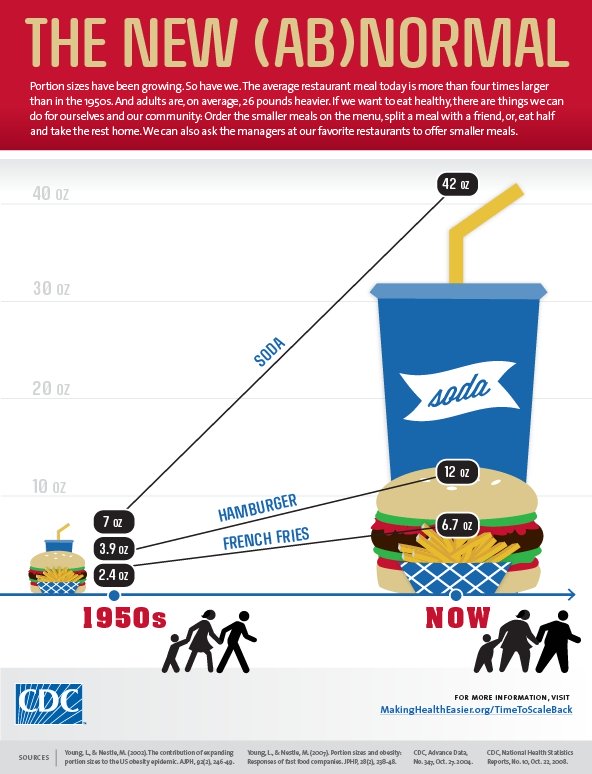 cdc new abnormal infographic Portion Sizes in Restaurants Quadruple Since 1950s