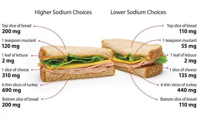 Source: NPR cdc-sandwich_custom-fa97c2c7c9f25749e79892be318bbcd0eaf36346-s800-c85