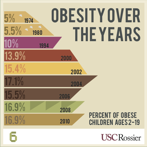 Source: USC RossierOnline childhoodobesity