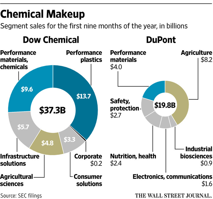 U.S. States Join Gov. Probe Of Bayer-Monsanto, Dow-DuPont Mergers