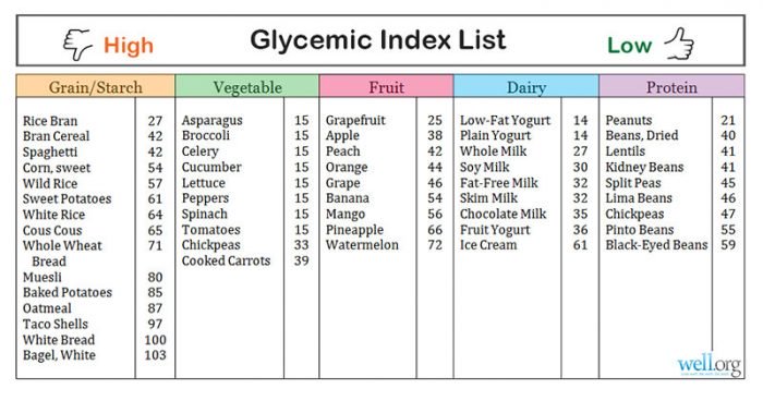 study-the-glycemic-index-is-unreliable-health-before-it-s-news