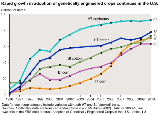 gmocropgrowthchart How Biotech Corporations and GMO Crops are Threatening the Environment and Humankind Alike