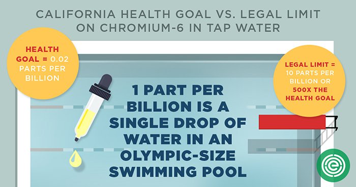 Source: EWG