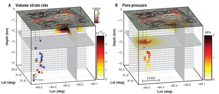 (A) Distribution of the estimated volume strain rate (shaded grid cells). Colored circles show the timing of earthquakes with respect to the first event (day 0). The injection wells are shown by green bars. Contour lines show the surface deformation rate between May 6, 2007, and Nov. 14, 2010. (B) Distribution of the cumulative pore pressure (shaded grid cells) between 2006 and 2013. Colored circles show the pore pressure increase at the location of the earthquakes.
