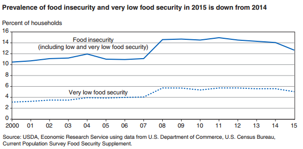 image-food-insecurity