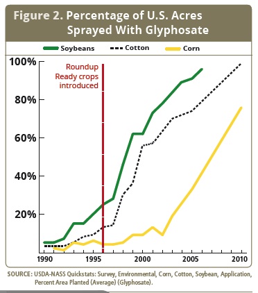 FDA Finds Glyphosate Herbicide In U.S. Honey