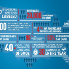FDA Deletes 1 Million Signatures for GMO Labeling Campaign FDA Deletes 1 Million Signatures for GMO Labeling Campaign