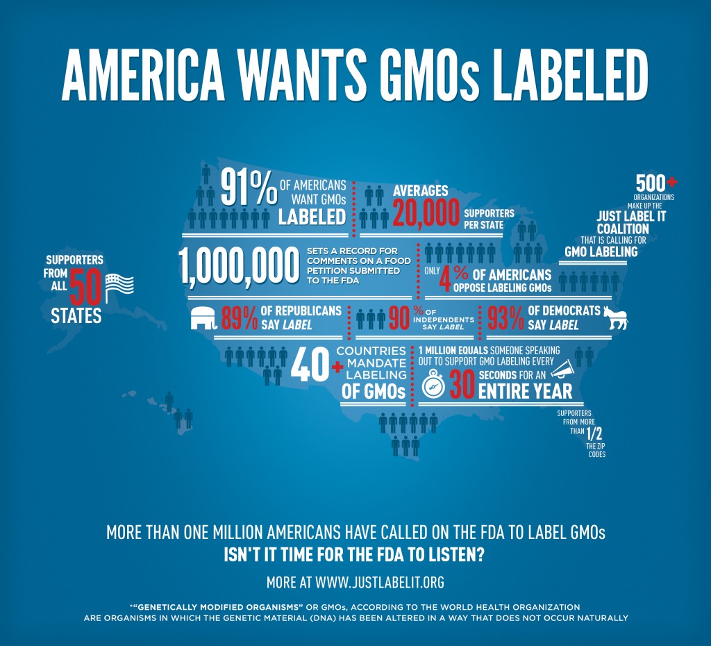 FDA Deletes 1 Million Signatures for GMO Labeling Campaign justlabelitinfographic