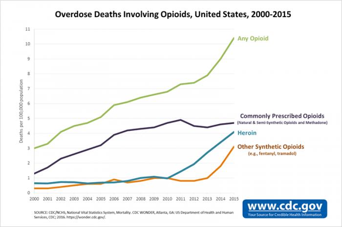 U.S. Centers for Disease Control