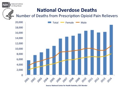 opioids