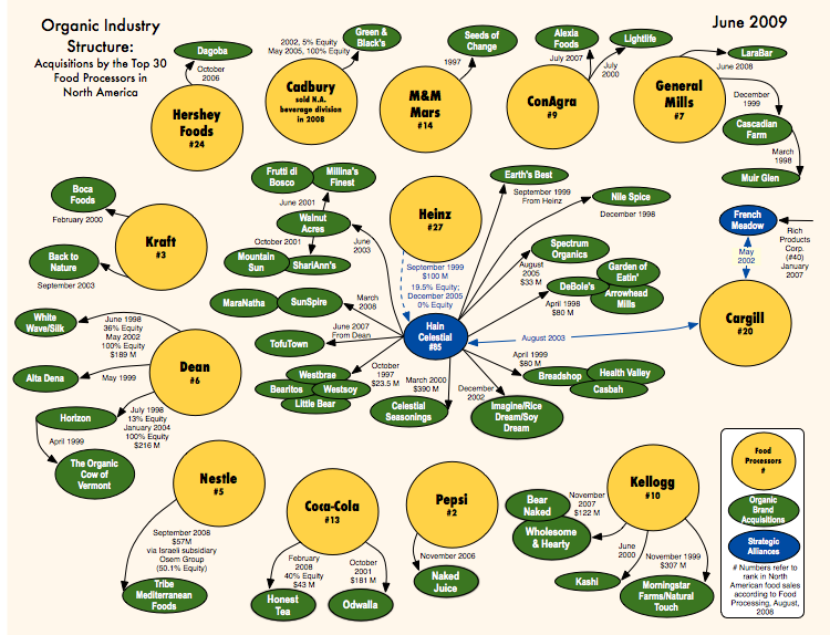 Chart Reveals Organic Food Companies Often Owned By Mega Corporations TIS