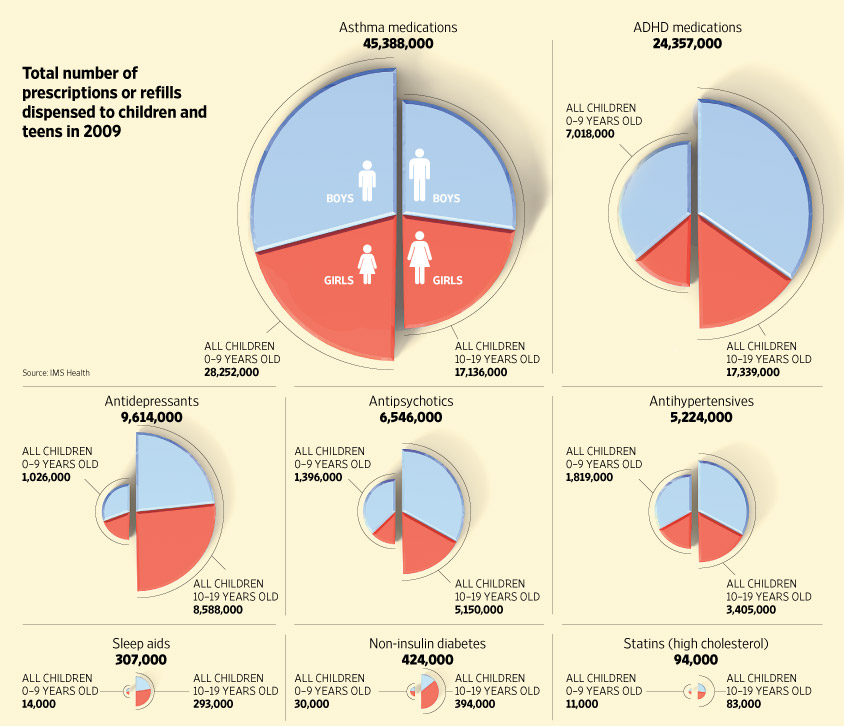 prescription drugs kids Overdosed: Over 25% of Kids on Prescription Drugs