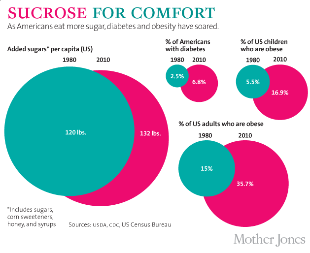 sweet graphic The Dangers of too Much Sugar: What the Sugar Industry Doesn’t Want You to Know