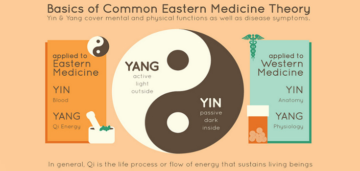 Infographic | Eastern vs. Western Medicine