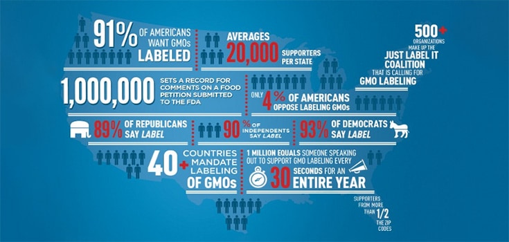 FDA Deletes 1 Million Signatures for GMO Labeling Campaign