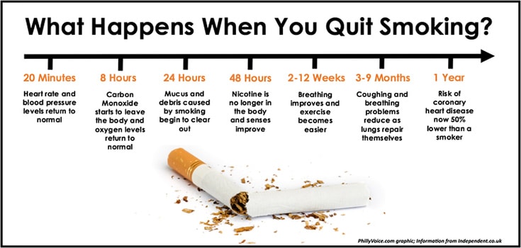 What Happens When You Quit Smoking | Immediate and Long Term Benefits