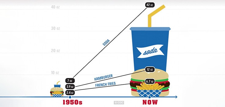 Portion Sizes in Restaurants Quadruple Since 1950s