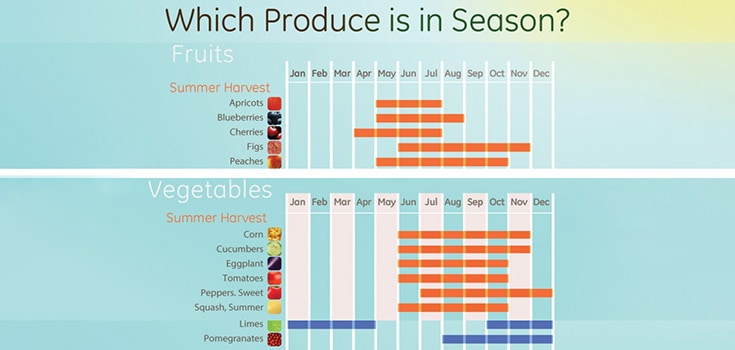 graph of produce in season