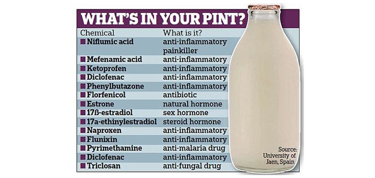 What’s in Your Milk? 20+ Painkillers, Antibiotics, and More