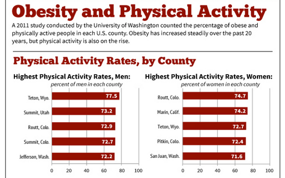 Infographic: Americans Exercising More, but Obesity Still Climbing
