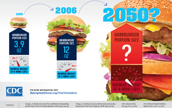 Food Portion Sizes Double over 20 Years as People Grow Fatter
