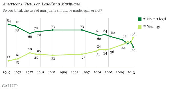 marijuana_gullup_poll