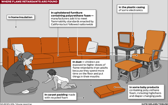 Flame Retardants: 5 Dangerous Facts About these Toxins