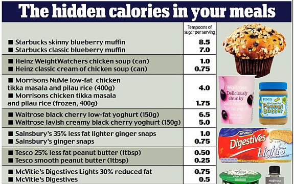 Low Fat Foods Contain 20% more Sugar on Average than Full-Fat Products