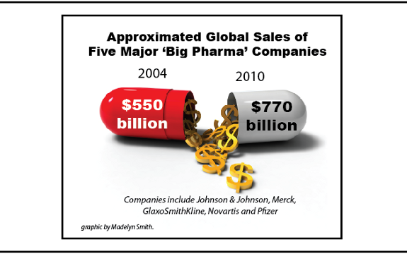 Composing Only 5% of the World Population, Americans Take 50% of All Pharmaceutical Drugs