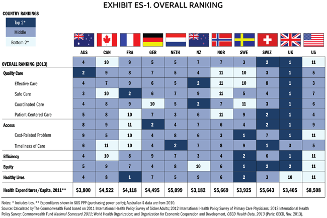 healthcare rank chart