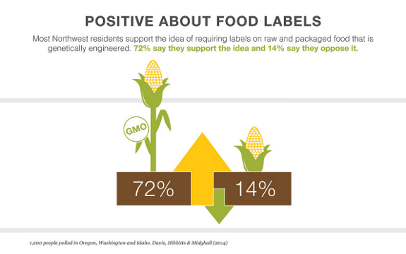 Poll: 77% of U.S. Northwest are in Favor of GMO Labeling