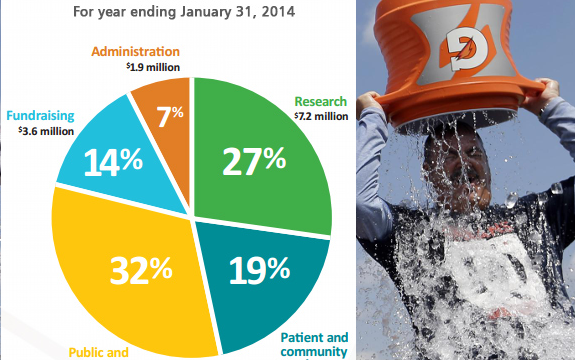Ice Bucket Challenge: ALS Foundation Admits Less Than 27% Of Donations Fund Research & Cures