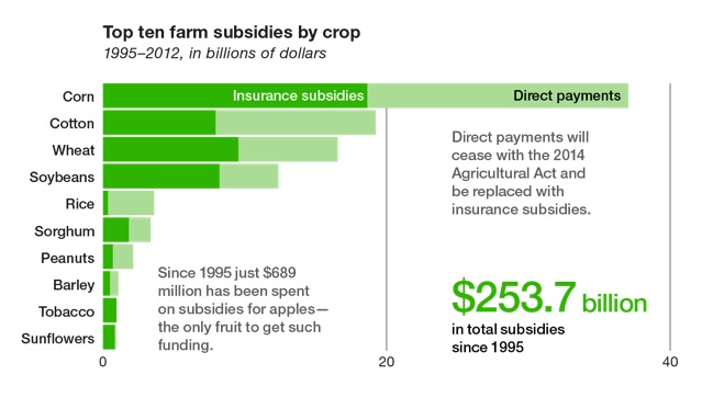 farm_subsidies_crops