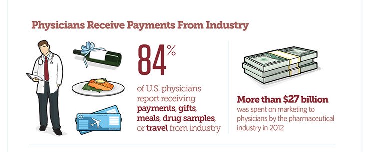 Big Pharma Spent $27 Billion Marketing to Doctors in 2012…Here’s More