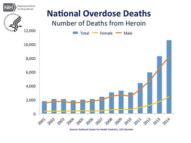 article-cdc-us-overdose-deaths-2014_jr-5-640