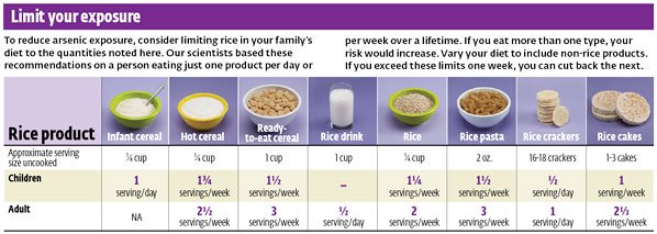 Consumer Reports Arsenic in Food Limit Exposure November 2012