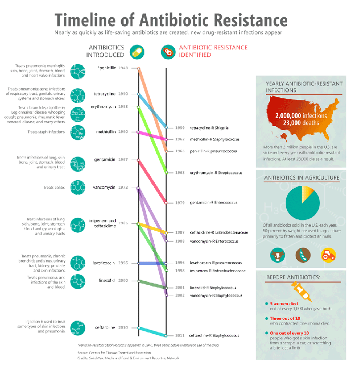 image-Timeline-of-Antibiotic-Resistance-710