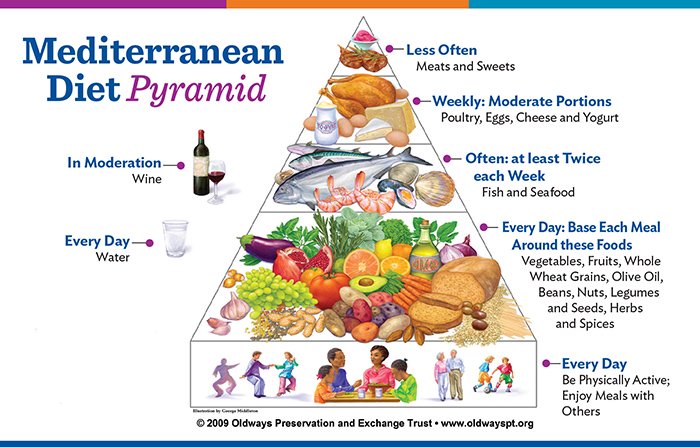 image-mediterranean-diet-pyramid
