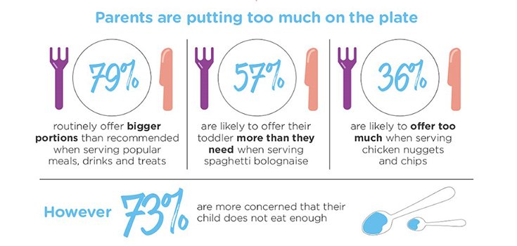 Study: 10% of UK Parents Giving Toddlers Adult-Size Portions