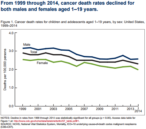 image-children-cancer-graph