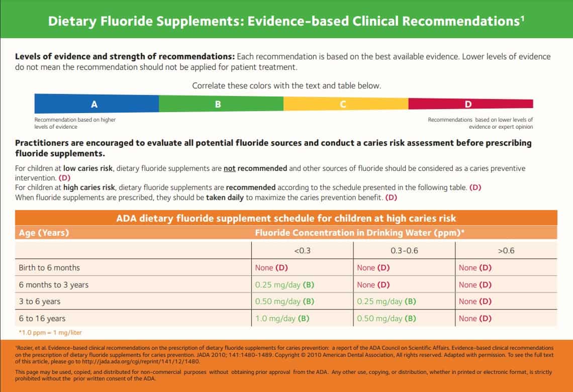fluoride supplement chart