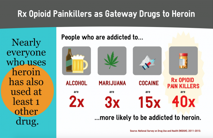 Rx-Opioid-Painkillers-Heroin-Gateway-Drugs