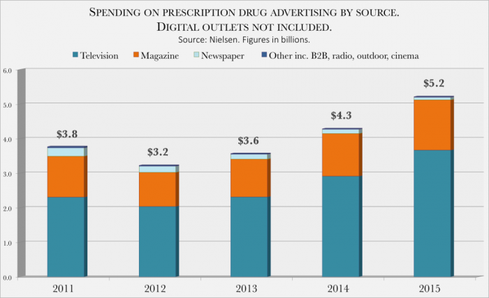 Spending-on-prescription-drug-advertising-by-source.-Digital-outlets-not-included-1-1024x624