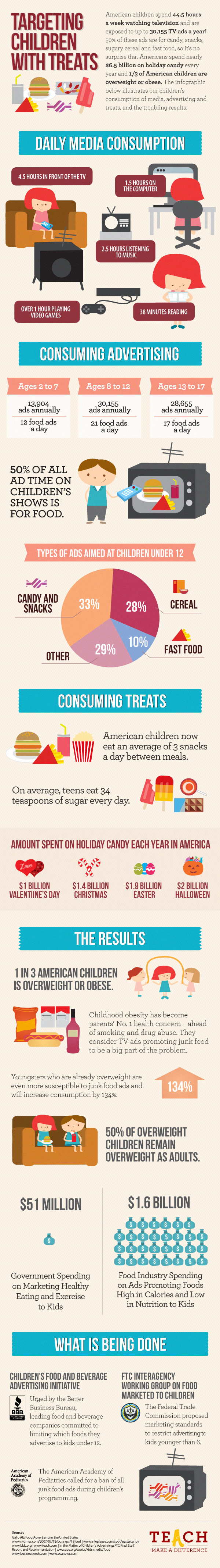 Infographic | Advertisements Targeting Children with Treats