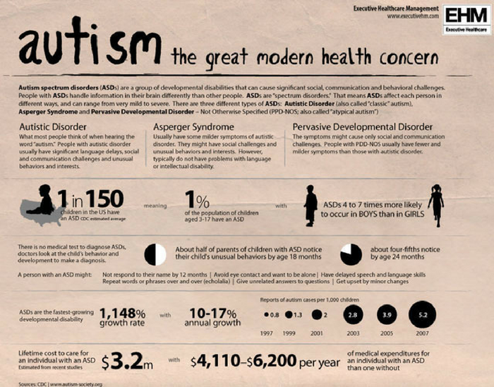 Source: Deal With Autism